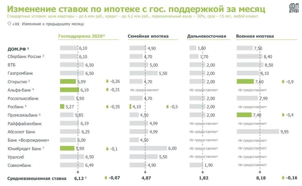 Кредит сравнение процентных ставок. Ипотека в России процент 2020. Ипотека в России процентная ставка в 2020. Процентная ставка по ипотеке в банках в 2020 году. Льготные программы ипотечного кредитования 2020.