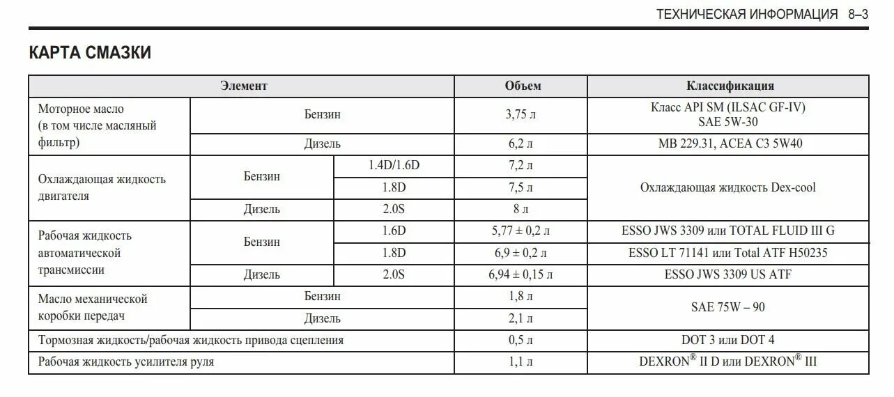 Сколько масла в лачетти 1.4. Карта смазки Лачетти 1.6. Лачетти карта смазки. Карта смазки Лачетти 1.4. Допуски масла Шевроле Лачетти.