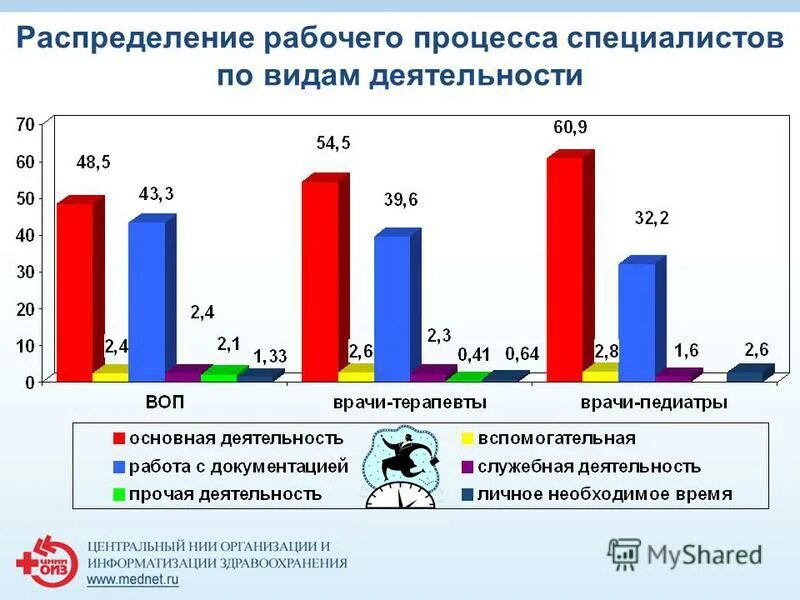 Нормирование труда в здравоохранении. Распределение рабочей нагрузки. Распределение рабочего времени. Распределение труда рабочих. Рабочее время врача поликлиники