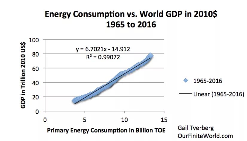 World consumption. Energy consumption. world energy consumption. gail tverberg. energy consumption xmc4100.