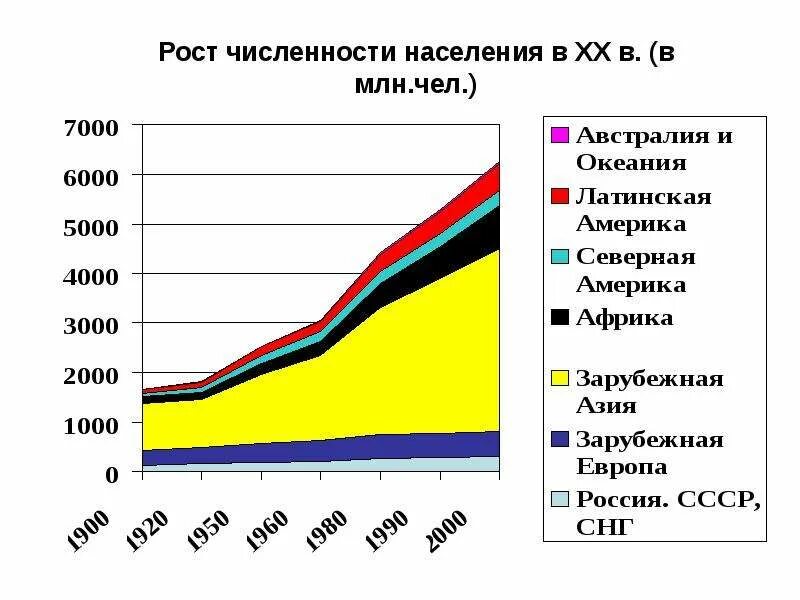 Как растет численность населения. Рост численности населения. динамика численности населения в мире.