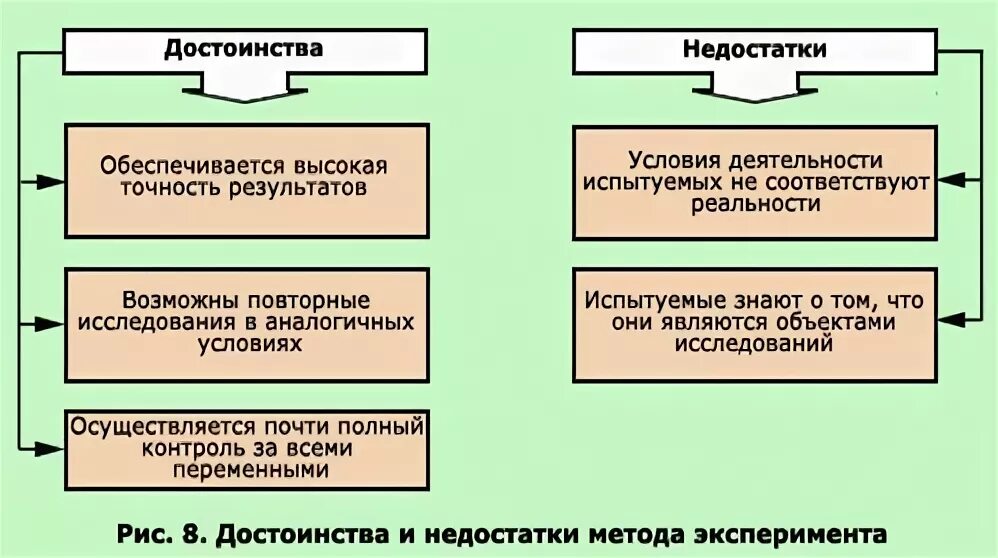 Плюсы методов психологии. Преимущества и недостатки метода эксперимента в психологии. Метод педагогического эксперимента плюсы и минусы. Плюсы и минусы эксперимента в психологии. Эксперимент плюсы и минусы метода.