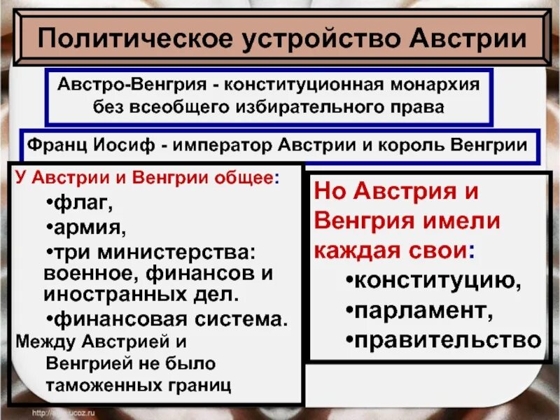 Кто создал дуалистическую монархию австро венгрию. Парламент австро-венгрии. схема политического устройства австро-венгрии. политический строй австрии. политическая система австрии схема.