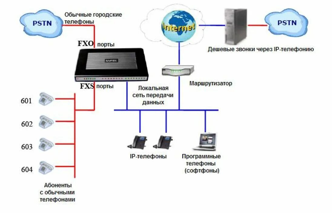 VOIP шлюз с IP телефонами. Схема подключения IP телефона. Схема подключения IP телефонии. Схема подключения коммутатора к телефонной линии. Порты телефонии