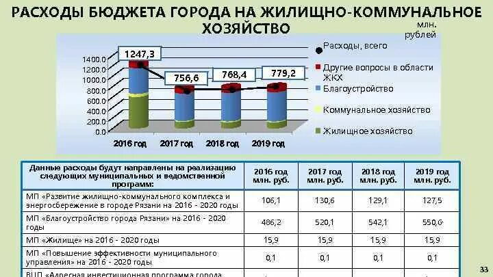 Городской бюджет составляет 78 млн рублей. Расходы на жилищно-коммунальное хозяйство. Расходы бюджета. Структура расходов на ЖКХ. ЖКХ бюджет.