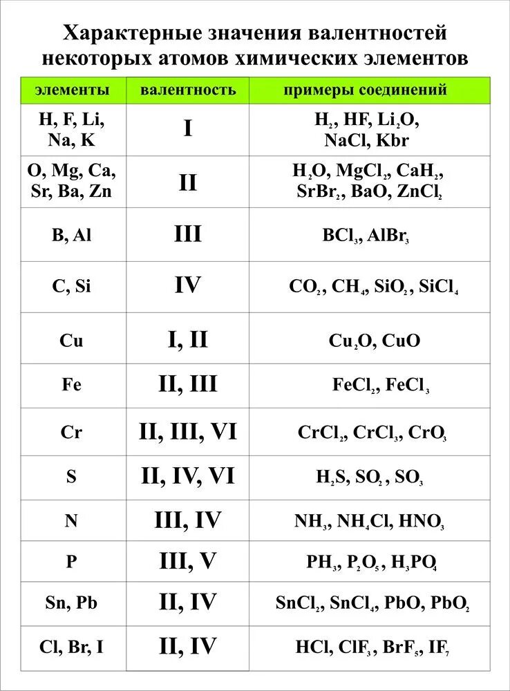 Определите валентности элементов so3. Химические элементы и их валентность. Таблица валентности химических элементов. Химия 8 класс таблица валентности химических элементов. Элементы с постоянной валентностью химия 8 класс.