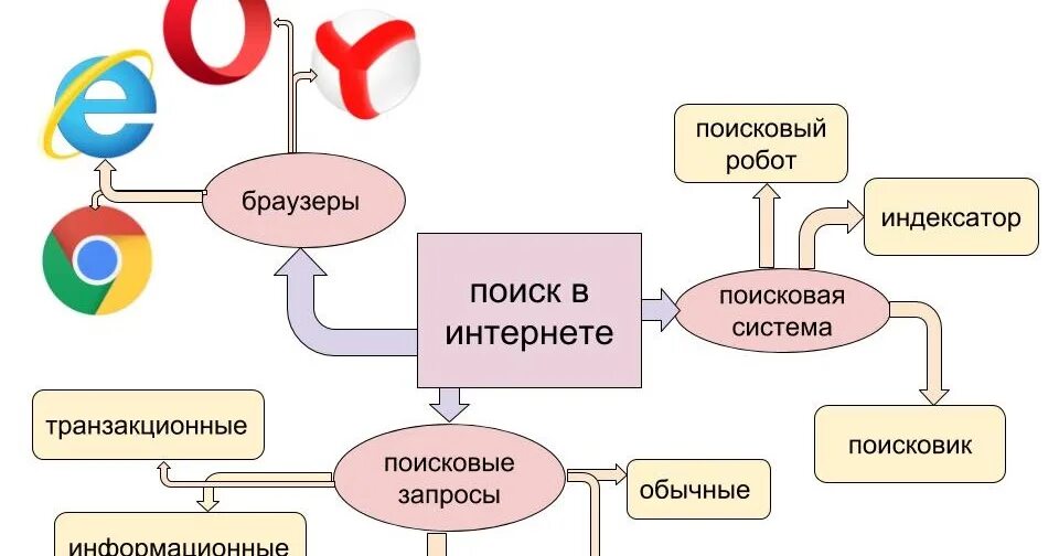 Ис поиск. Основные поисковые системы. Системы поиска информации. Принцип работы поисковых систем. Интеллект карта поисковые системы.