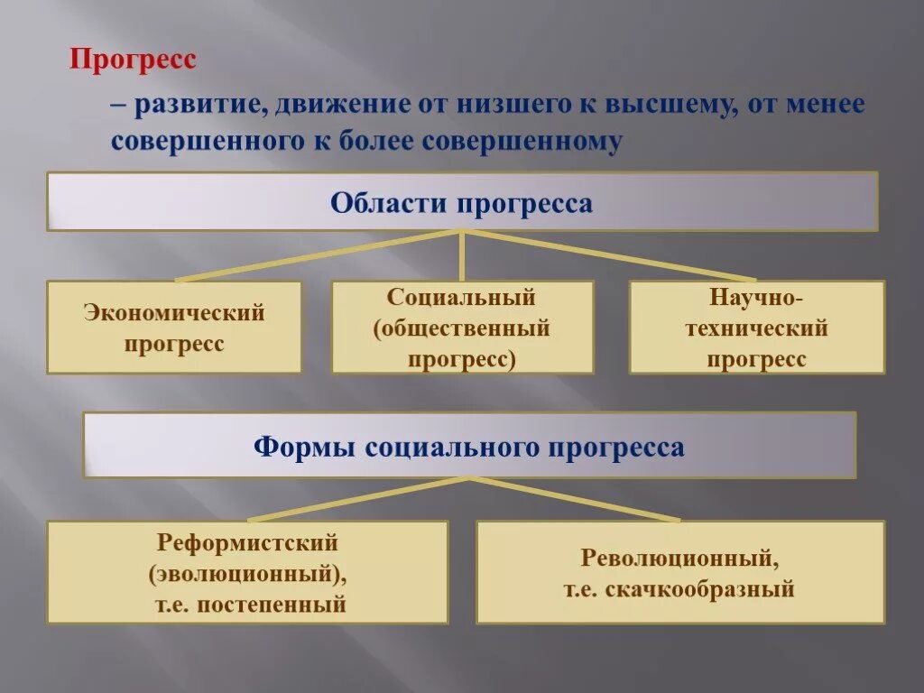 Социально экономический общественный прогресс