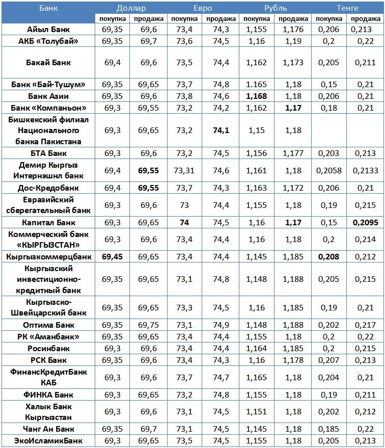 Курс рубля банки сум. Курсы валют в Узбекистане. Список банков Кыргызстана. Курс валют в Узбекистане. Курс рубля Кыргызстан банк.