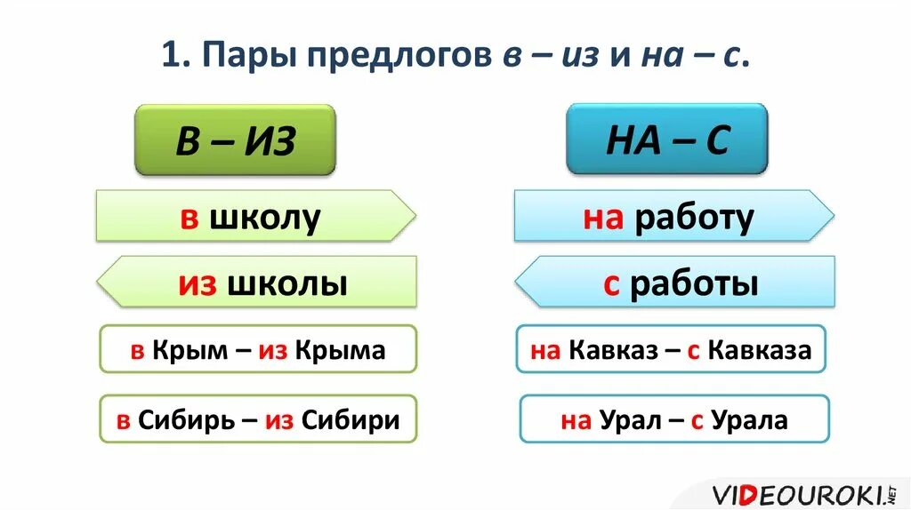 Сост предлоги. Употребление предлогов из и с. Из это предлог. Пары предлогов. Пары предлогов в из.