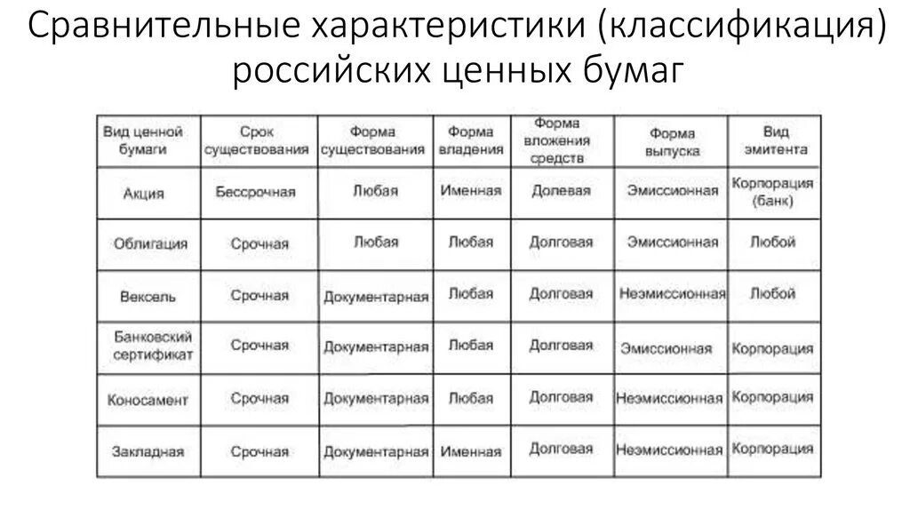 Сравнение ценных бумаг. Характеристика ценных бумаг таблица. Сравнительная характеристика российских ценных бумаг. Сравнительный анализ ценных бумаг таблица. Ценные бумаги виды и характеристика таблица.