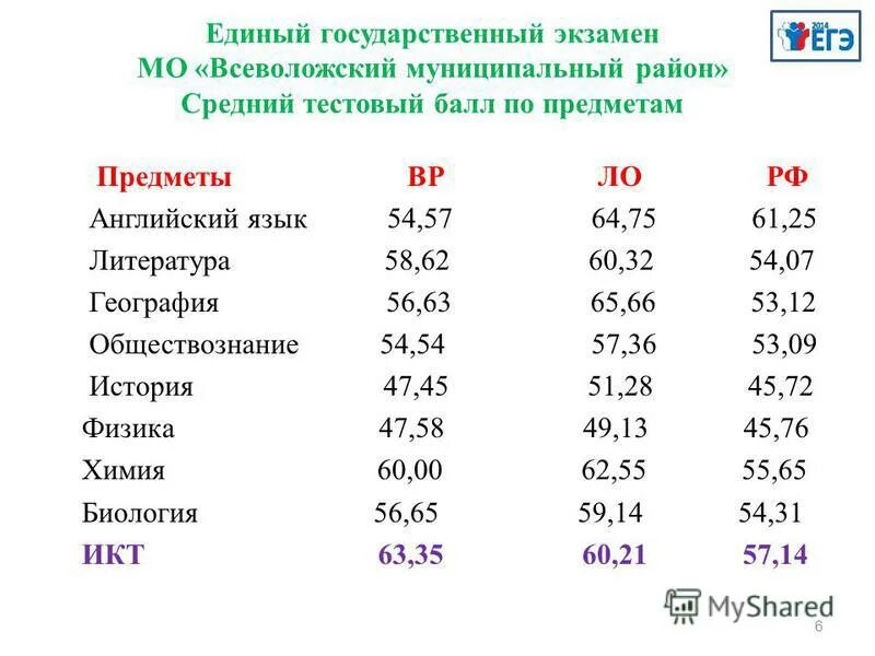 Результаты е русский. Средний балл ЕГЭ по английскому. Саратов средний тестовый балл по ЕГЭ по иностранному языку. Результаты ЕГЭ по английскому языку ЛЕНОБЛАСТЬ. Магаданская область средние баллы по ЕГЭ 2014.