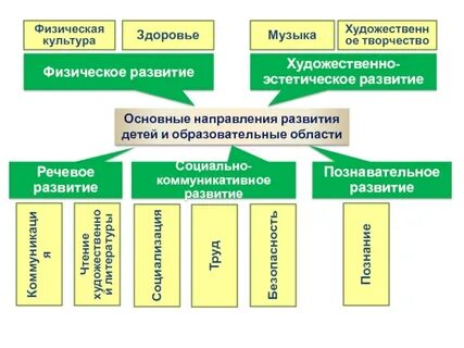 Речевое развитие художественно эстетическое развитие