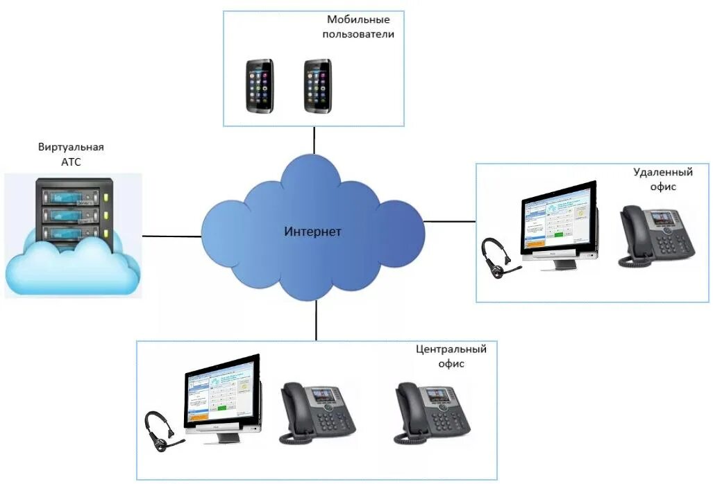 Схема телефонии. IP SIP АТС. Схема айпи телефонии. Технология SIP телефония. Протоколы SIP телефонии.