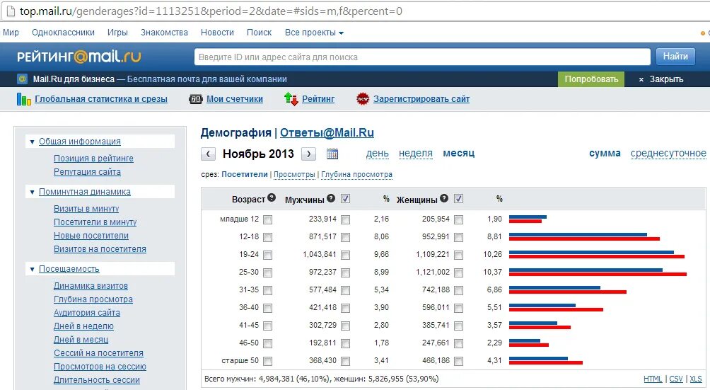 Rating ответы майл ру. Статистика ответы майл ру. Рейтинг на ответах майл ру.