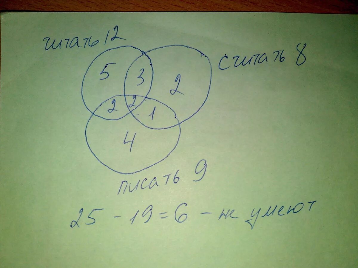 В классе 25 учеников по математике. В первом классе читать умеют 12 учеников считать 8 писать 9. В 1 классе 25 учеников из них 7 любят груши.