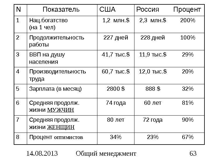 Показатели США. Показатель us. Социальные показатели США. Справочные материалы по социальным показателям Америки. 15 процентов коэффициент