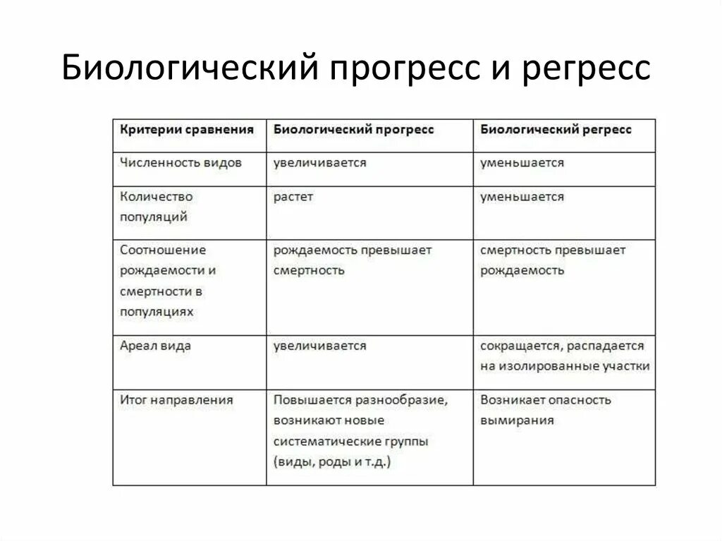 Прогресс 3 признака. Пути достижения биологического прогресса таблица. Биологический Прогресс и биологический регресс таблица. Направления эволюции таблица 11 класс. Таблица сравнительная характеристика биологического прогресса.