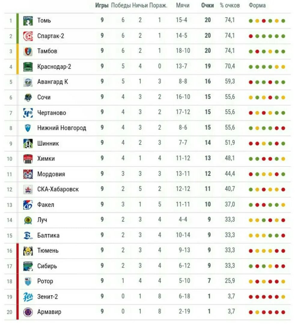 Результаты футбольных матчей лиги россии. ФНЛ СКА-Хабаровск таблица. Футбол СКА Хабаровск турнирная таблица. Футбол КПЛ турнирная таблица. Футбол ротор Волгоград турнирная таблица.