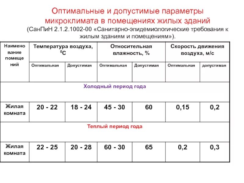 Допустимая температура жилого помещения. Оптимальные нормативы микроклимата жилищ. Оптимальные и допустимые параметры микроклимата в помещении. САНПИН по микроклимату в жилых зданиях. Температура в жилых помещениях нормы САНПИН.