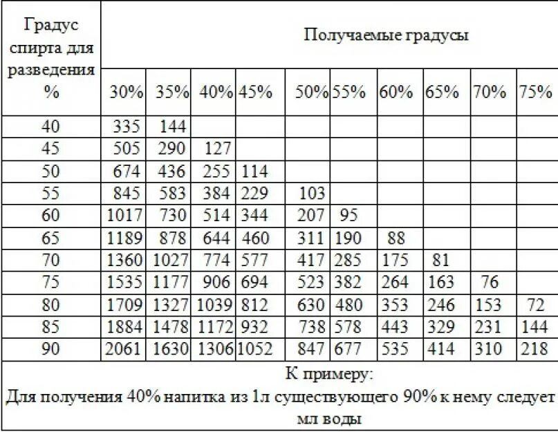 До скольки градусов гнать самогон первый. Таблица разбавления спирта самогона водой. Разбавить самогон водой таблица. Таблица раз авления самоона водой. Таблица разведения самогона водой для второй перегонки.