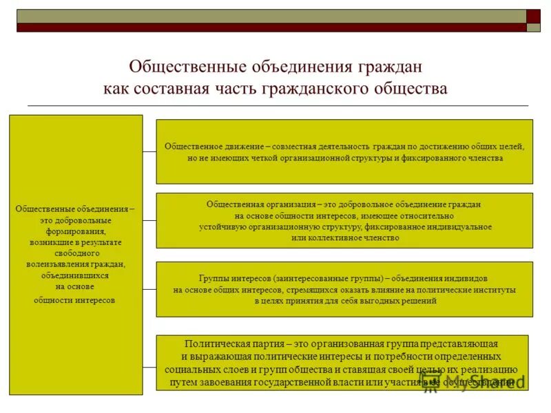 Отличия общественного движения и общественной организации. Цели деятельности политической партии и общественного объединения.. Общественные объединения. Роль общественных объединений. Объединения и общественные организации гражданского общества.