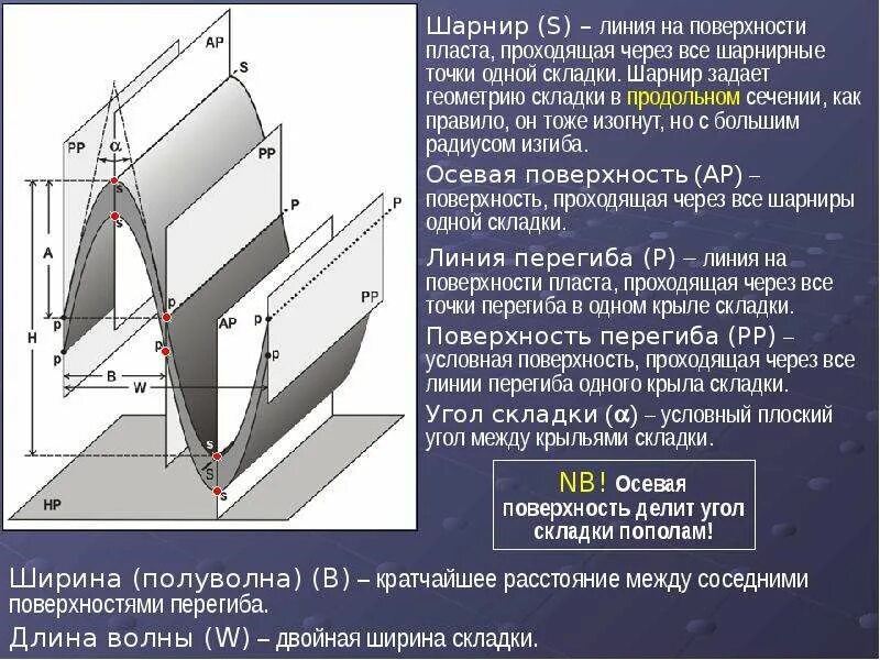 Температура вертикальной поверхности. Шарнир складки. Осевая поверхностькладки. Осевая поверхность складки. Шарнирная поверхность.