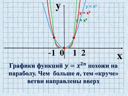 График функции у 12 х