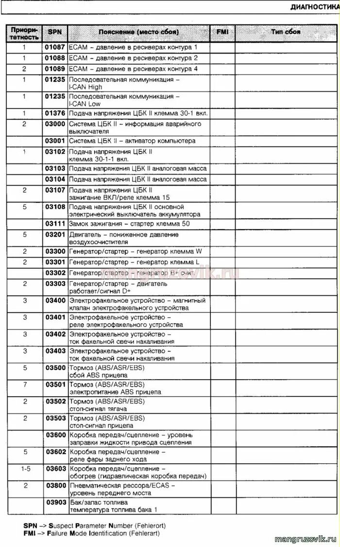 Коды ошибок ман ТГС 33 440. Таблица кодов ошибок ман ТГС 440. Коды ошибок ман ТГС 40.400. Коды ошибок ман ТГС 33 480. Коды неисправностей ман