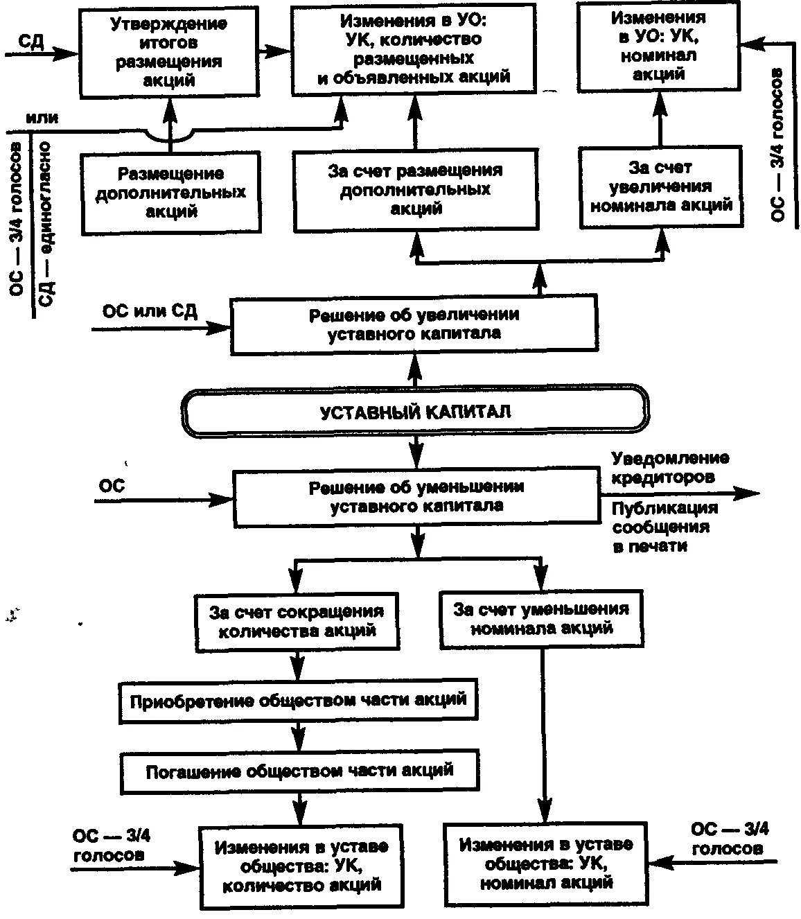 Алгоритм внесения изменений. Схема устава акционерного общества. Схема уставного капитала акционерного общества. Схема увеличения капитала. Уменьшение и увеличение уставного капитала АО алгоритм.