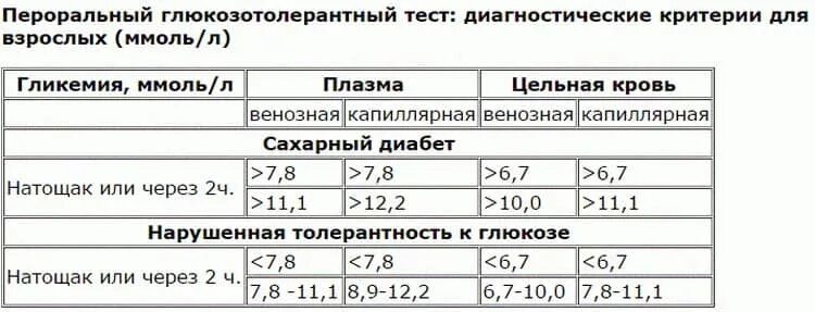 Глюкоза 6 в крови у мужчин. Глюкозотолерантный тест при беременности норма показатели. Результаты глюкозотолерантного теста при беременности норма. Показатели глюкозотолерантного теста у беременных норма. Нормы Глюкозы у беременных глюкозотолерантный тест.