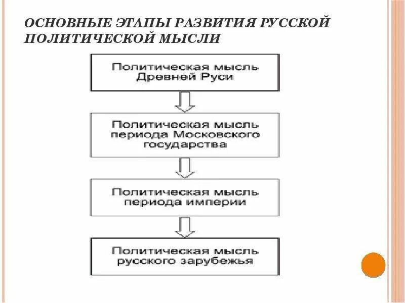 Основные этапы становления и развития политической мысли в России.. Особенности Российской политической мысли. Определите основные этапы развития Российской политической мысли. Становление русской политической мысли. История политических идей