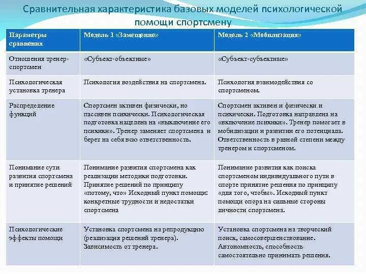 Сравнительная характеристика моделей данных