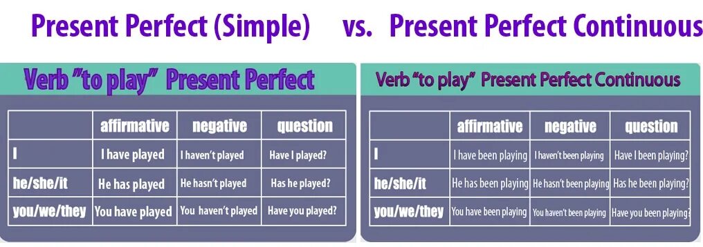 Simple perfect life. Present perfect vs present perfect Continuous. Present perfect Continuous вопросы с what. Present perfect диаграмма. Perfect vs perfect Continuous.