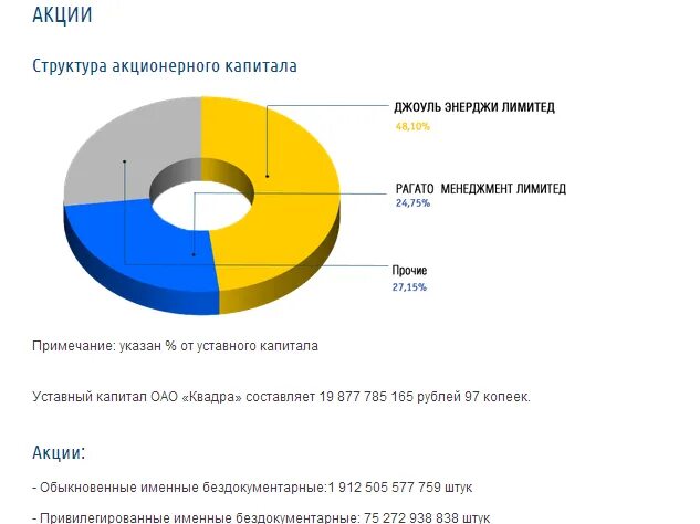 Обыкновенный акционерный капитал. Сургутнефтегаз структура акционерного капитала. Структура ПАО Сургутнефтегаз. Структура собственности Сургутнефтегаза. Структура акций.