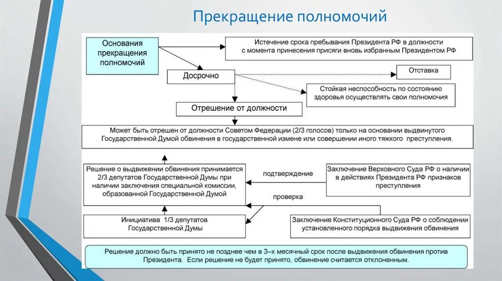 Орган ведения президента. Прекращение полномочий президента РФ схема. Порядок прекращения исполнения полномочий президента РФ.. Порядок прекращения полномочий государственной Думы РФ. Основания прекращения полномочий президента РФ по Конституции.