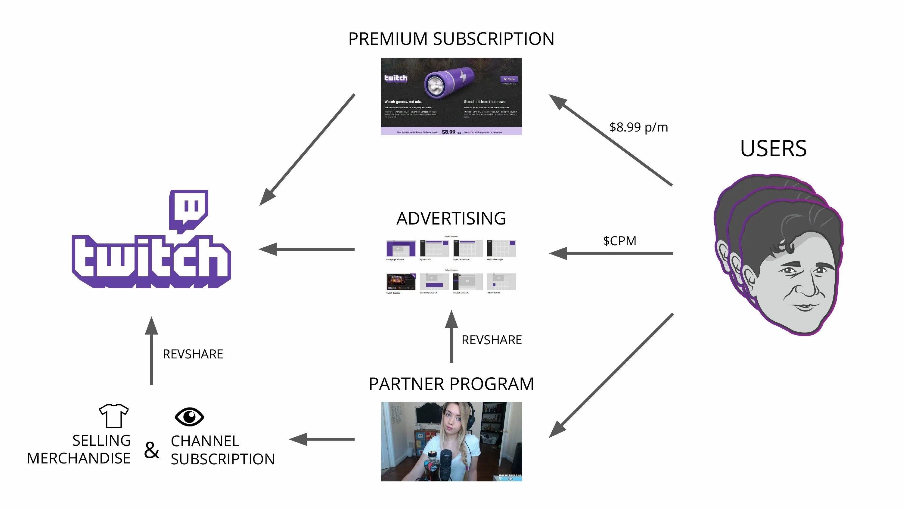 Https twitch. Twitch реклама. Схема Твич. Реклама Твича. Твич ТВ.