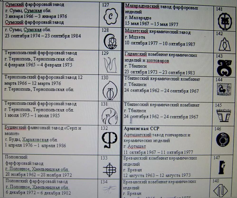 Клейма фаянсовых заводов СССР. Клейма советских фарфоровых заводов СССР. Клейма фарфоровых заводов заводов СССР. Клема фарфоровых заводов СССР. Номера заводов изготовителей