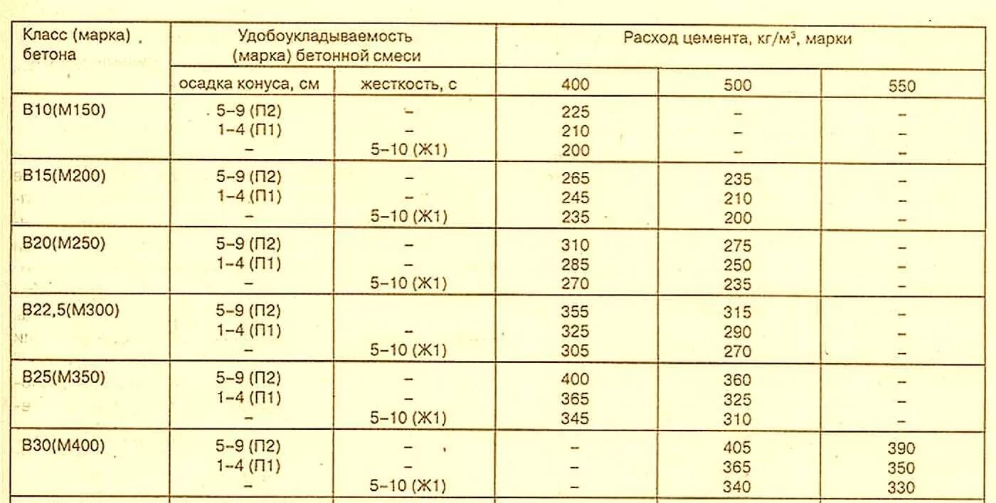 Сколько нужно материала на куб бетона. Цемент на 1 м3 бетона м200. Цемент 500 расход на 1м3 бетона. Расход цемента марки 500 на 1 м3 бетона. Цемент расход на м3 бетона марки 300.