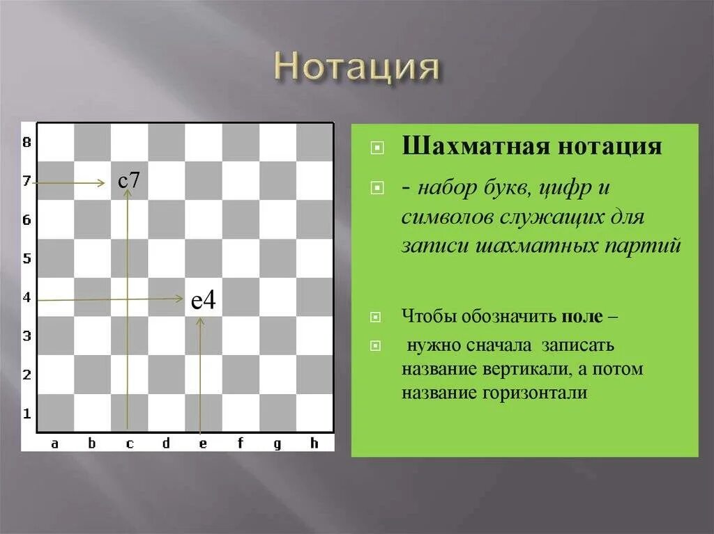 Шахматная нотация. Шахматная доска с обозначениями. Нотация в шахматах для детей. Название шахматных полей. Ход в алгебраической шахматной нотации