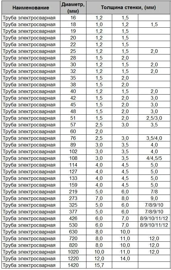 40 труба какой диаметр. Диаметр металлических труб таблица. Диаметры труб стальных таблица. Диаметры мет труб таблица. Диаметр труб стальных таблица в мм.