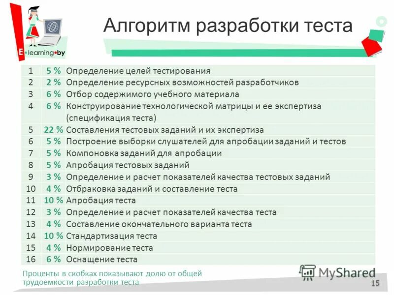 Tests 22 ru. Цель составления технологической матрицы теста. Пункты разработки теста. Технологическая матрица теста по математике. Цели тестирования.