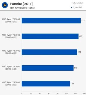 Ryzen 7 7700 встроенная графика