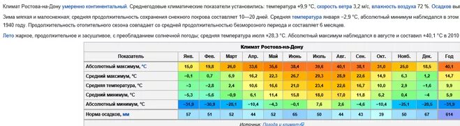 Насколько климат. Среднегодовая температура в Москве таблица. Средняя температура в Москве по месяцам таблица. Климат Москвы по месяцам. Средняя температура зимой в Ростовской области.