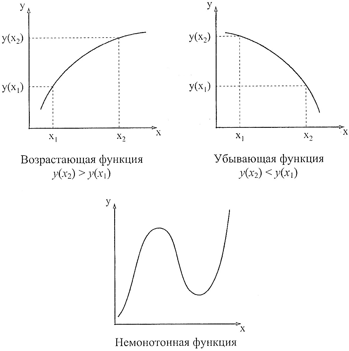 Монотонность функции