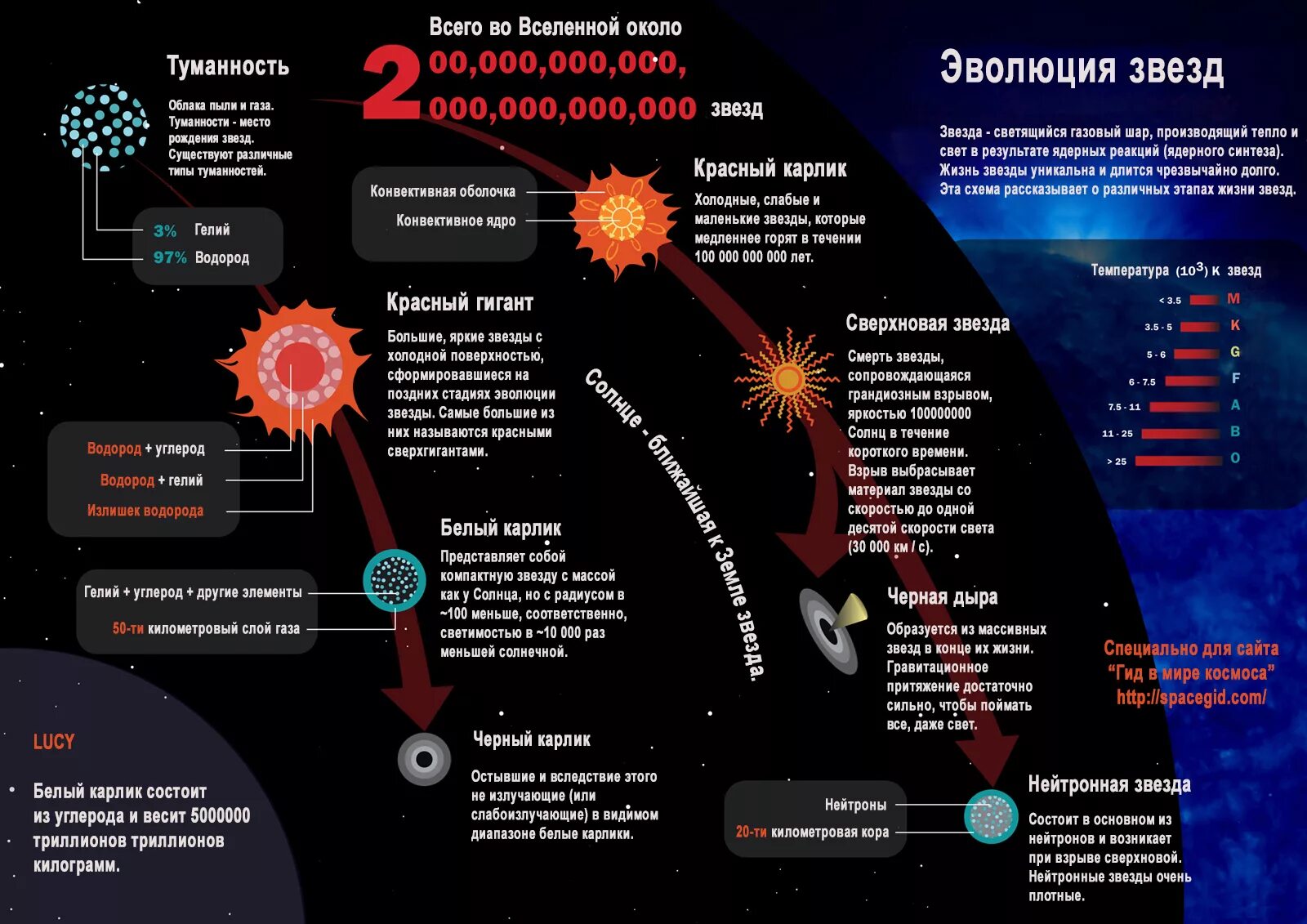 4 этапа рождения. Стадии жизненного цикла звезды. Этапы процесса эволюции звезд. Фазы жизненного цикла звезды. Этапы рождения звезды астрономия.