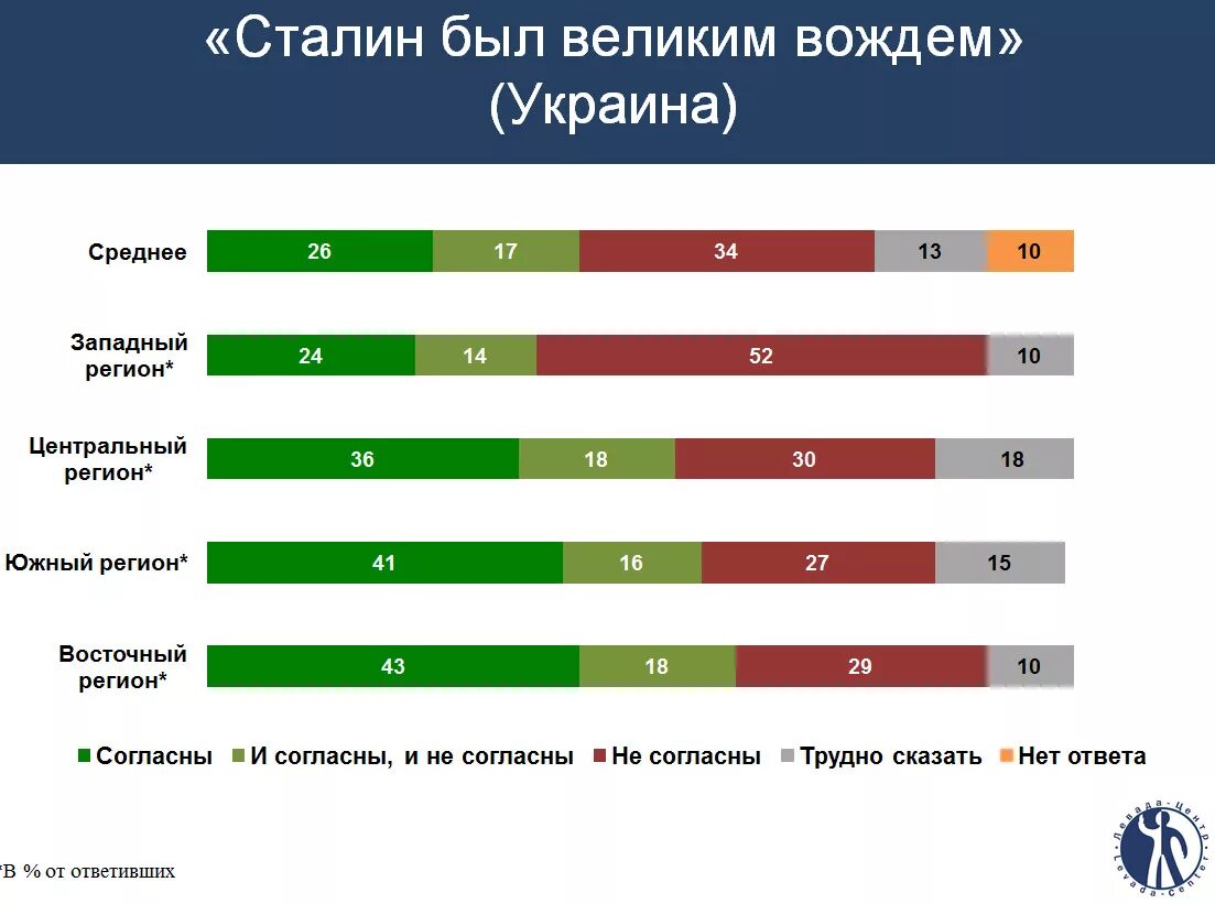 Отношение к сталину опрос. По отношению к сталину. Рейтинг сталина по годам. Рейтинг одобрения сталина. Отношение к сталину опрос.