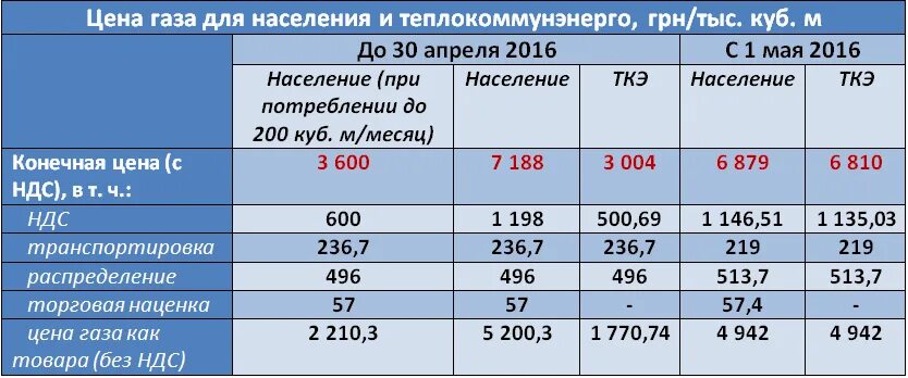 Сколько куб газа в московской области. Расценки на ГАЗ для населения. Расценки газа для частного дома. Стоимость газа в частном доме. Тарифы за ГАЗ для сельских жителей.