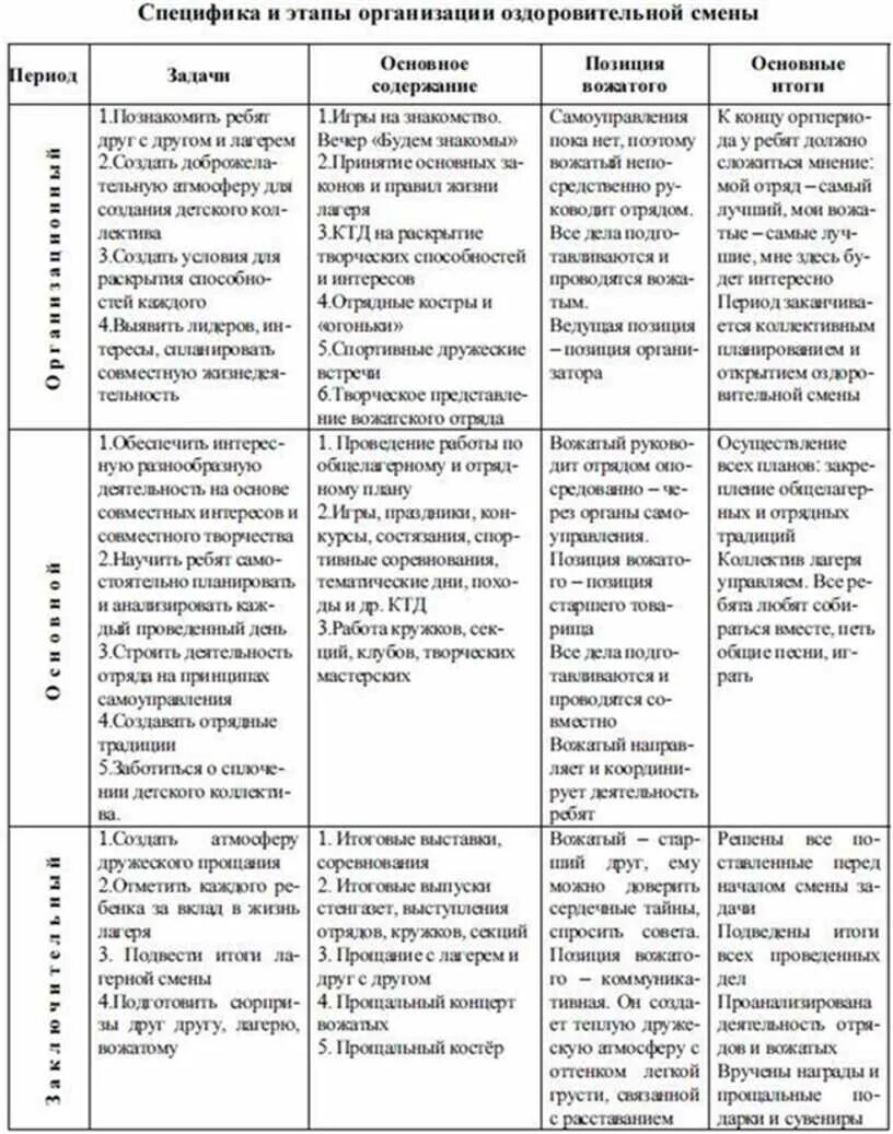 Этапы организаций игр. Основные периоды смены в лагере схема. «Характеристика основных периодов лагерной смены».. Логика развития лагерной смены таблица. Основные этапы организации смены детского оздоровительного лагеря.