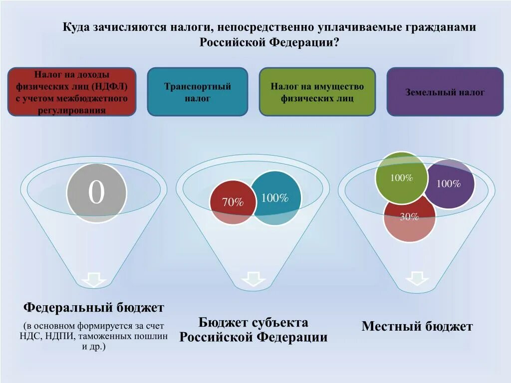 Какой налог в рф для граждан. Куда зачисляются налоги. Куда перечисляется НДФЛ. Куда зачисляются федеральные налоги. Куда перечисляются налоги.